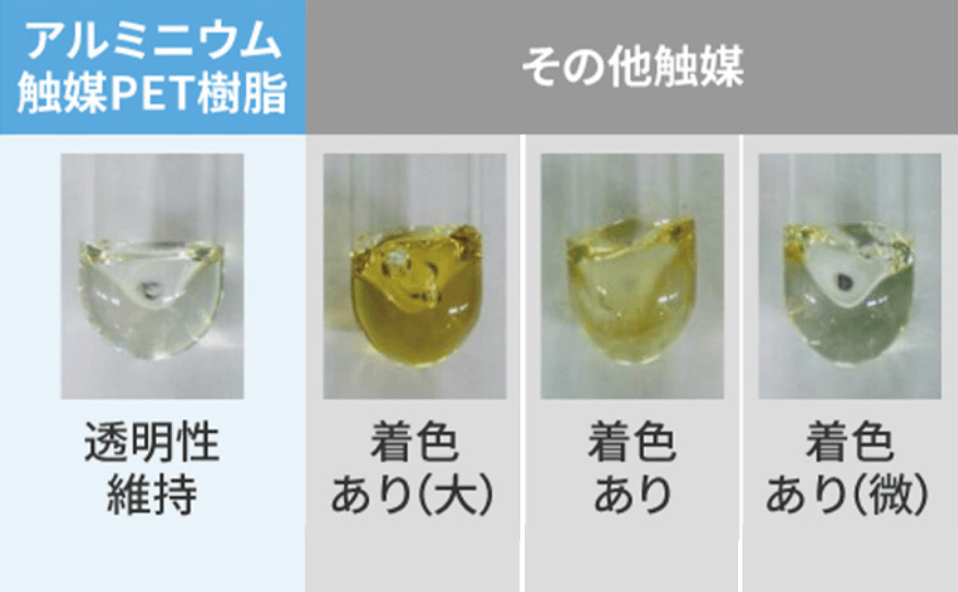 優れたリサイクル性 ～低色調変化～