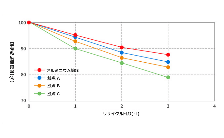 優れたリサイクル性 ～高Ⅳ保持率～