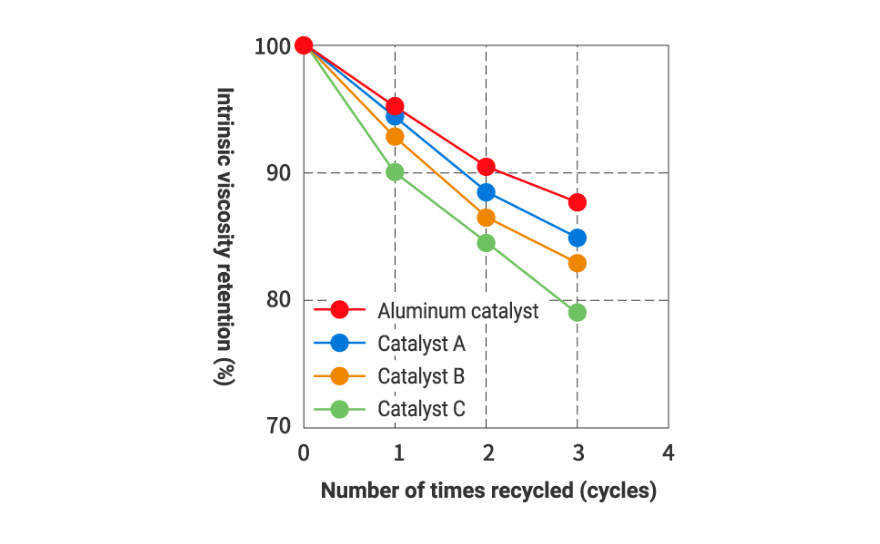 Excellent recyclability - high intrinsic viscosity (IV) retention