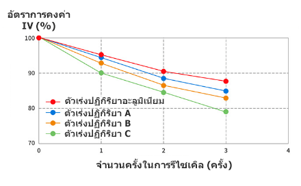 ความสามารถในการรีไซเคิลที่ดีเยี่ยม - อัตราการคงค่า IV สูง